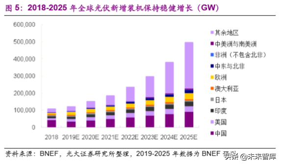 光伏设备专题：平价推动市场发展，异质结技术值得期待