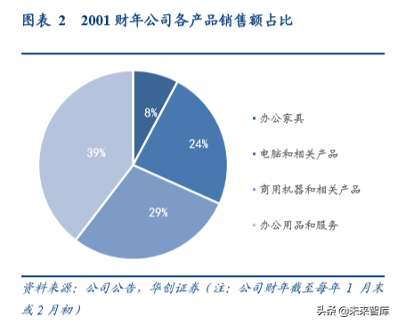 办公用品行业中美对比分析