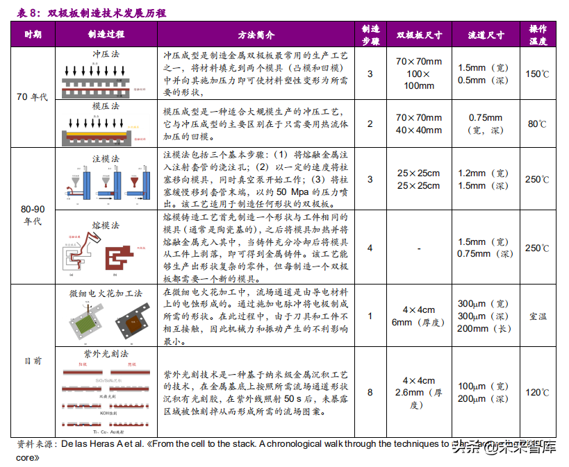 氢燃料电池产业之电堆专题报告：师夷长技，方可制夷