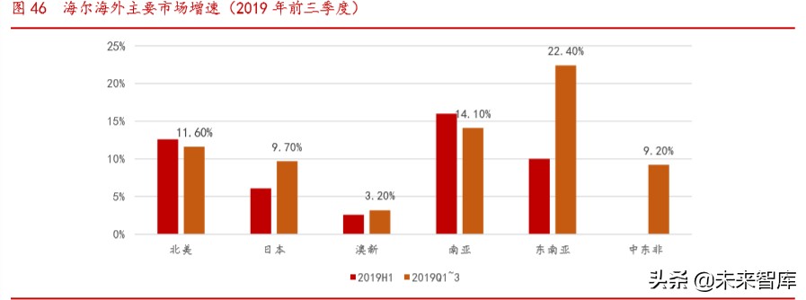 海尔智家深度解析：高端白电品牌引领者，全球化布局版图已成