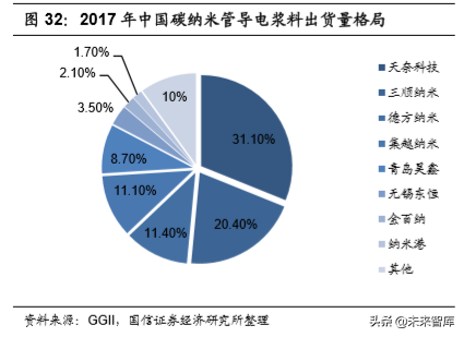 锂电池新型导电剂专题报告：碳纳米管和石墨烯