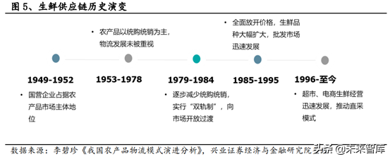 生鲜供应链行业深度研究报告