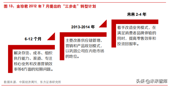 困境反转的典型案例之李宁公司深度解析