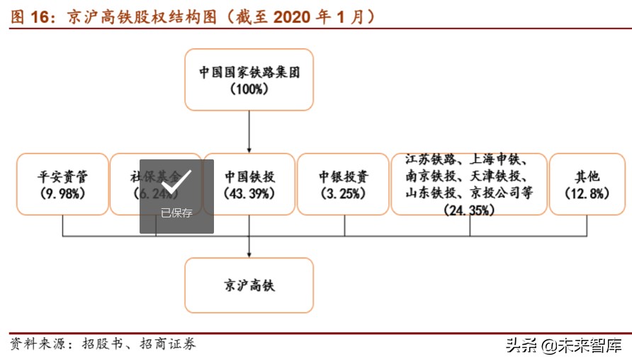 京沪高铁深度报告：坐拥百亿现金，加速铁路资产证券化