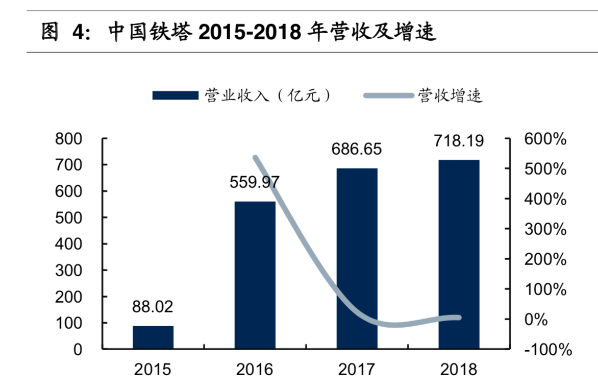 中国铁塔深度研究及国内外铁塔经营模式对比分析