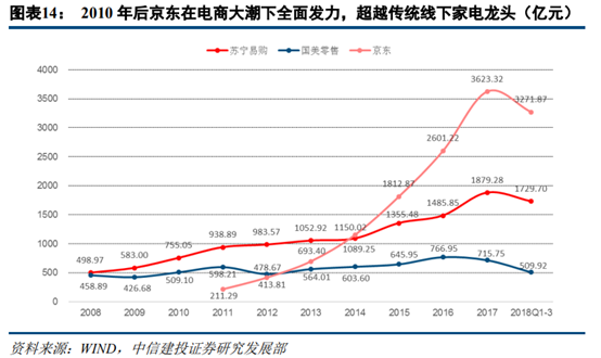 苏宁易购深度研究：从五大视角对比苏宁与京东