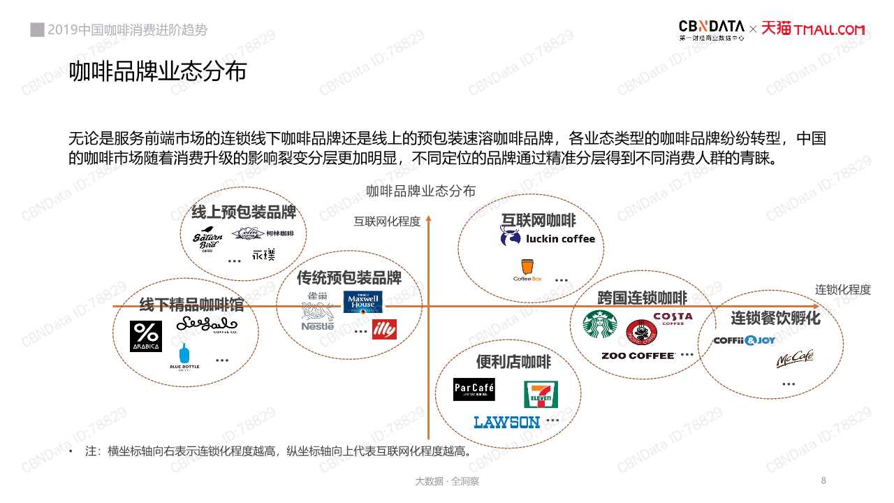 中國咖啡消費趨勢深度洞察報告2019