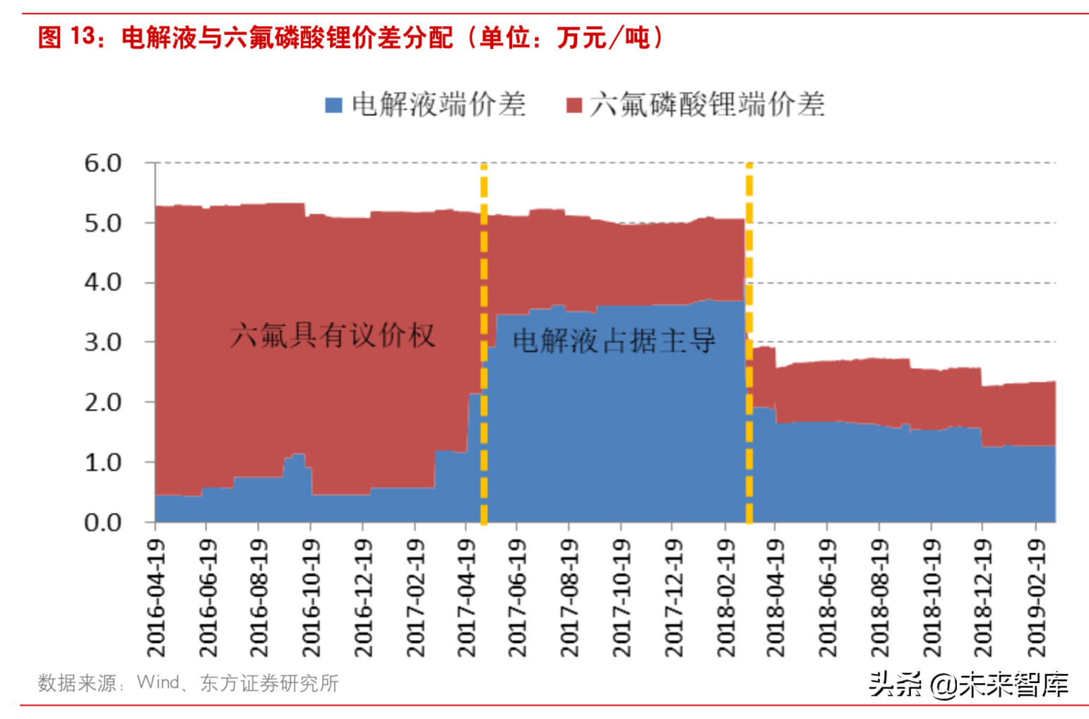 新能源汽车：六氟磷酸锂有望进入上涨通道