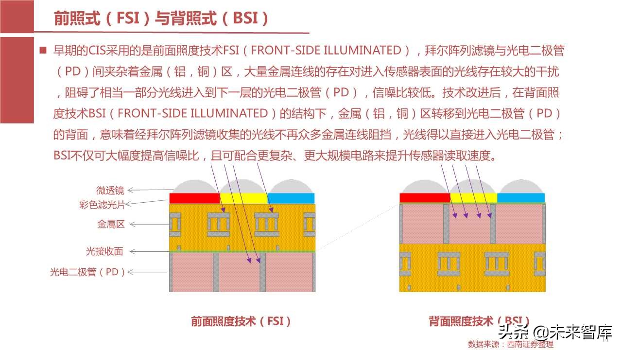 摄像头芯片CMOS图像传感器（CIS）行业报告（123页PPT）