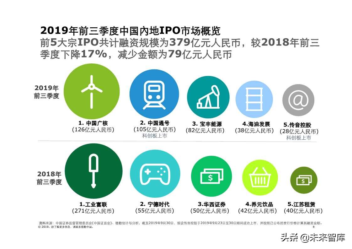德勤中国内地及香港IPO市场2019年第三季度回顾与前景展望