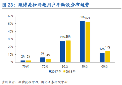 化妆品行业深度研究报告：渠道更迭，国牌崛起