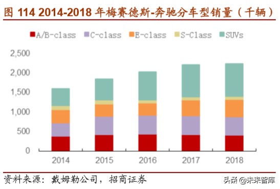 戴姆勒深度剖析：汽车行业的先驱，跨越世纪的高端（94页）下篇