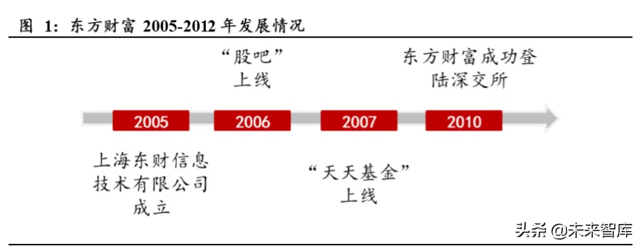 东方财富深度解析：上市十年，“中国嘉信”雏形初现