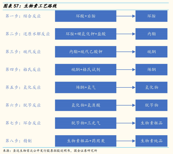 维生素行业研究：价格、供给和竞争格局