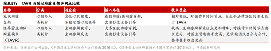 医药生物行业专题：TAVR 有望成为未来主动脉瓣膜疾病的治疗趋势