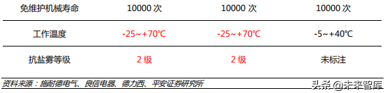 低压电器行业深度研究报告