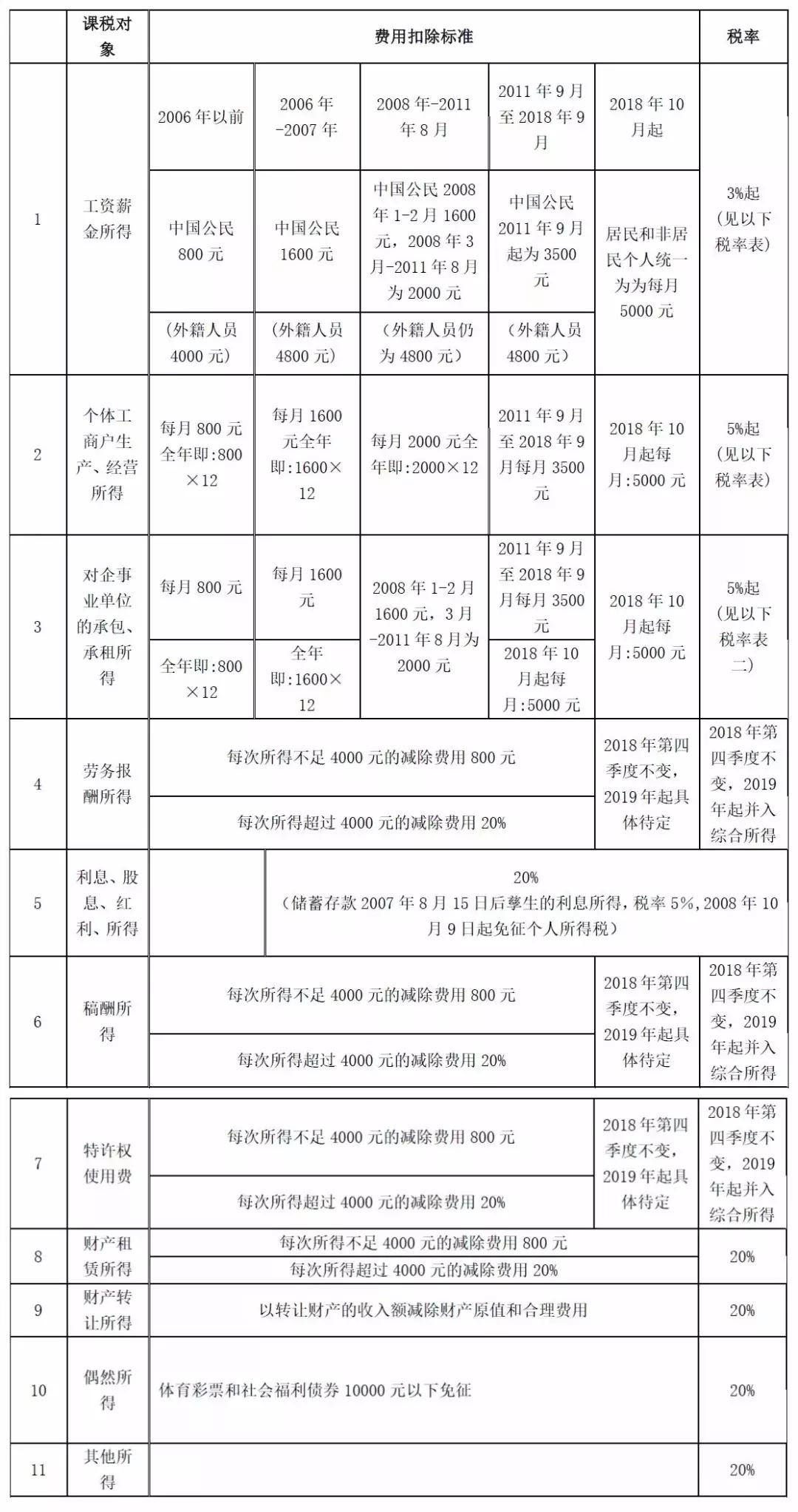 个人所得税税率表 2023年个人所得税政策