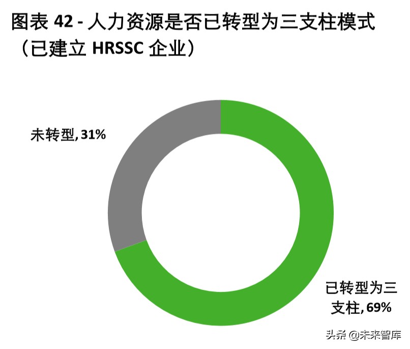 德勤2020年中国人力资源共享服务调研报告