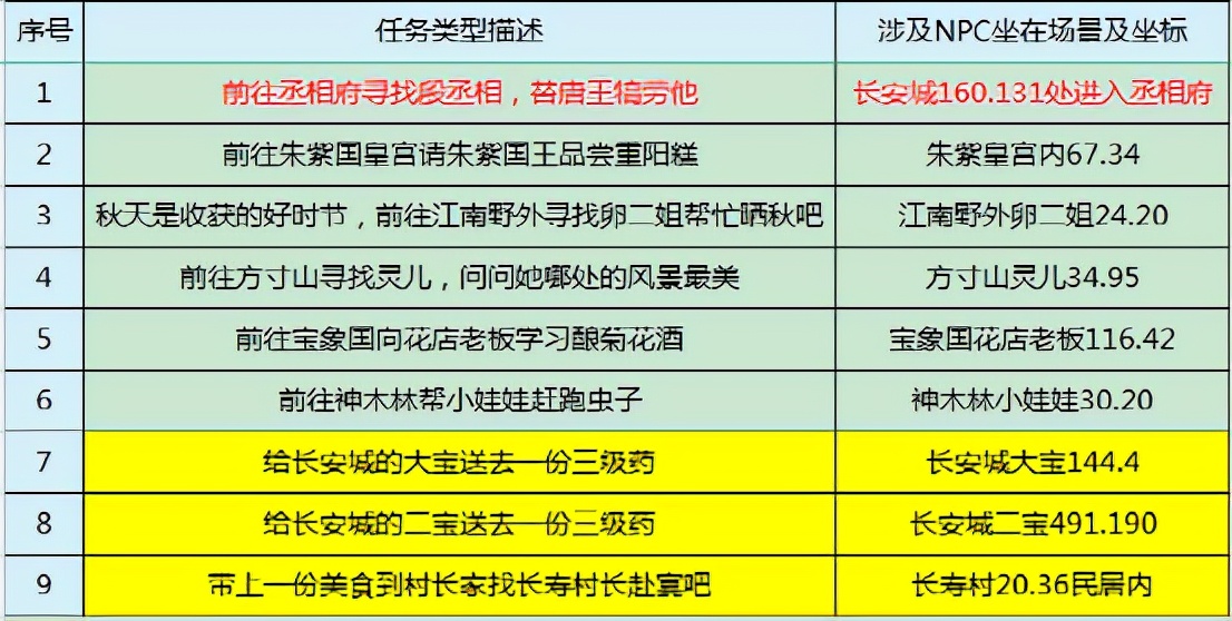 梦幻西游：重阳节来袭，环式活动攻略，期间会触发隐藏任务