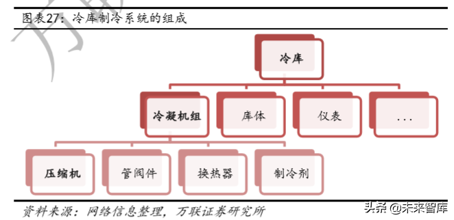 冷链物流及冷链设备行业深度研究