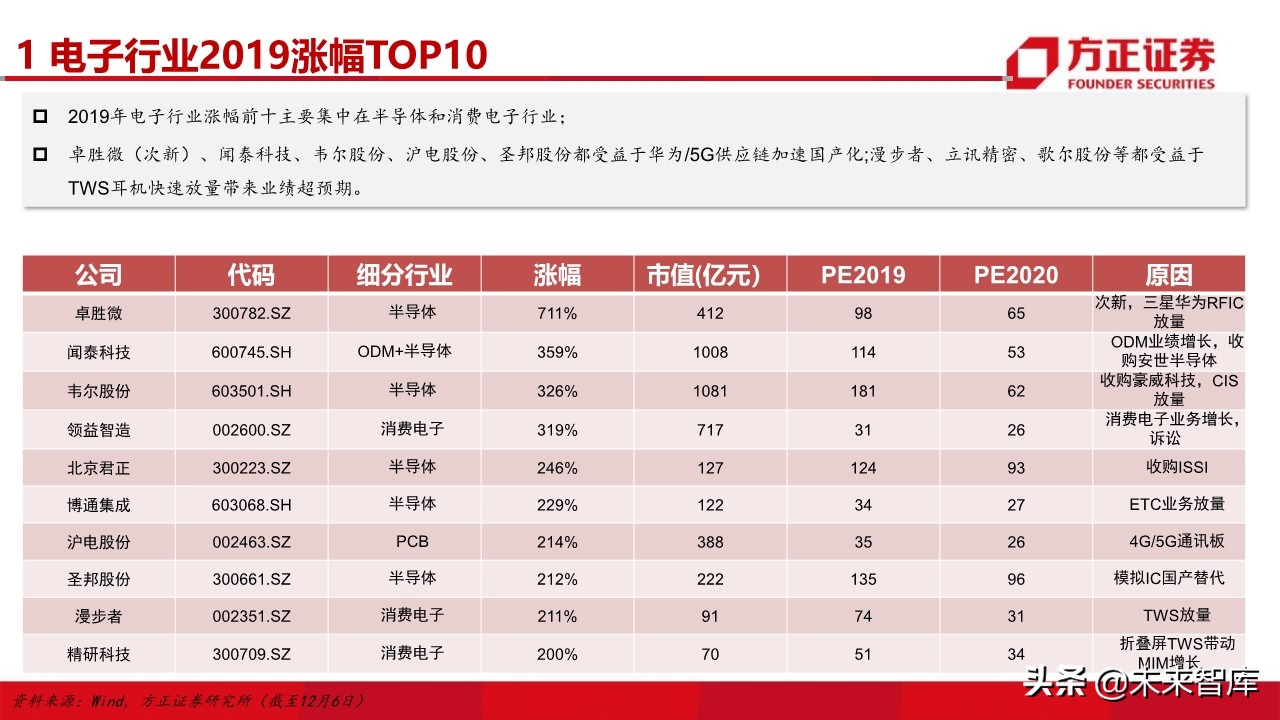 电子行业深度研究与2020投资策略：5G百花齐放（101页）