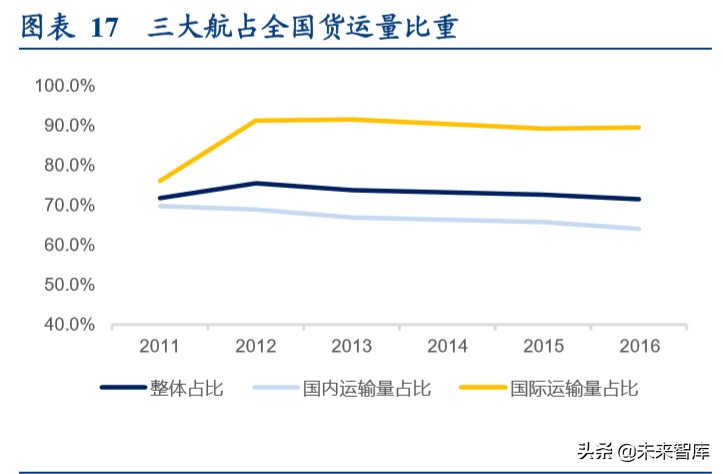 顺丰控股专项报告：从不同参与者角色看我国航空货运市场
