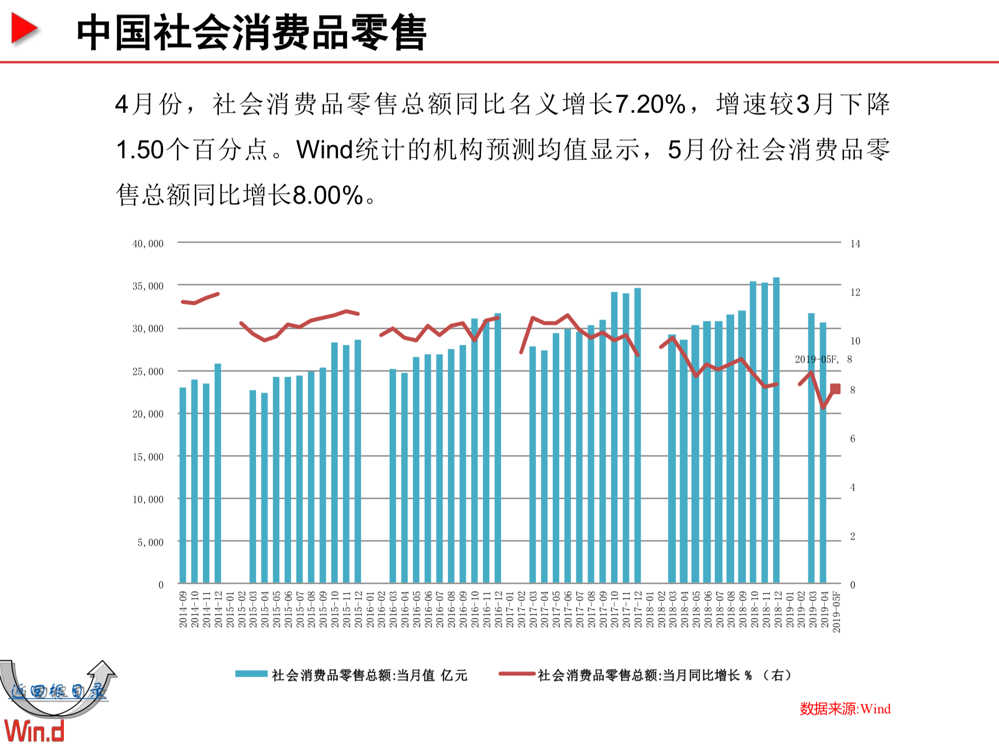 Wind宏观经济百图：国内+国际篇（230页PPT，2019年5月）