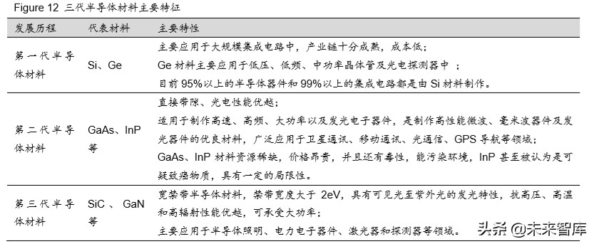 半导体行业专题报告：从新基建与消费电子看第三代半导体材料