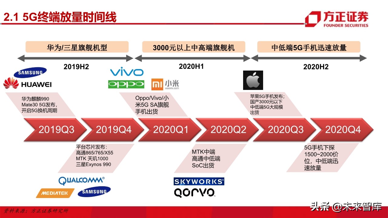 电子行业深度研究与2020投资策略：5G百花齐放（101页）