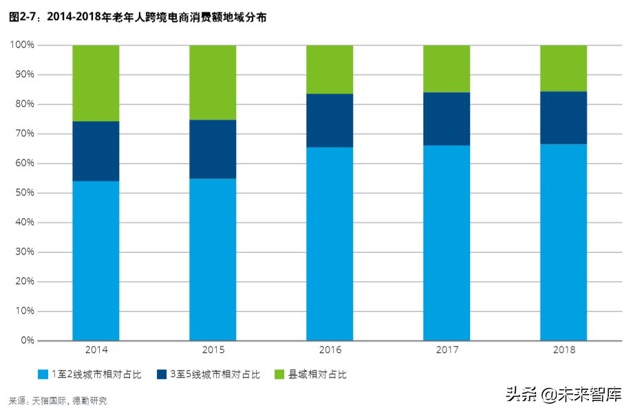德勤中国进口消费市场研究：数字赋能、跨境电商与消费升级