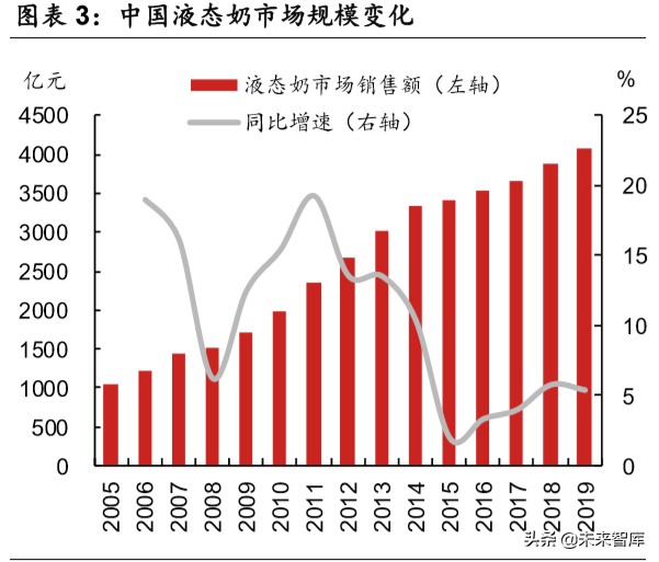 乳品行业深度报告：结构性增长谁是赢家