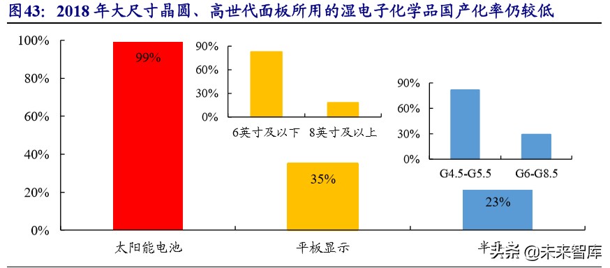 新材料专题报告之湿电子化学品行业深度研究