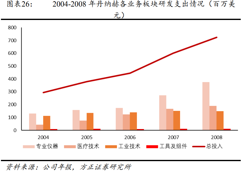 解析“并购之王”丹纳赫成功之路