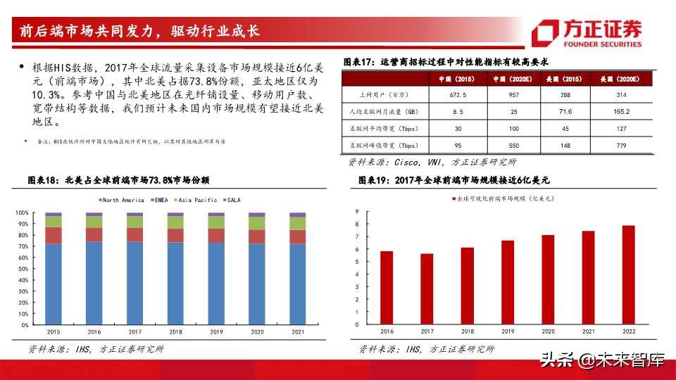 网络可视化行业前瞻分析