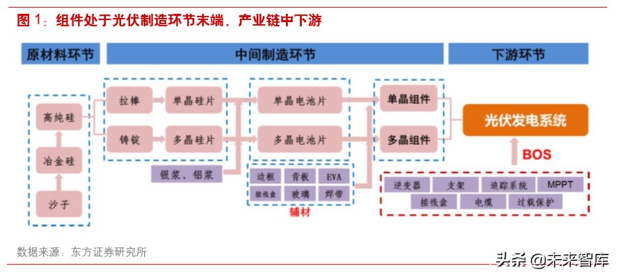 光伏产业链之组件行业深度研究