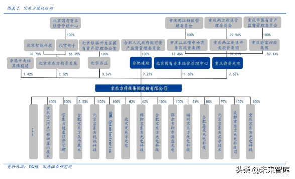 液晶面板龙头京东方深度解析