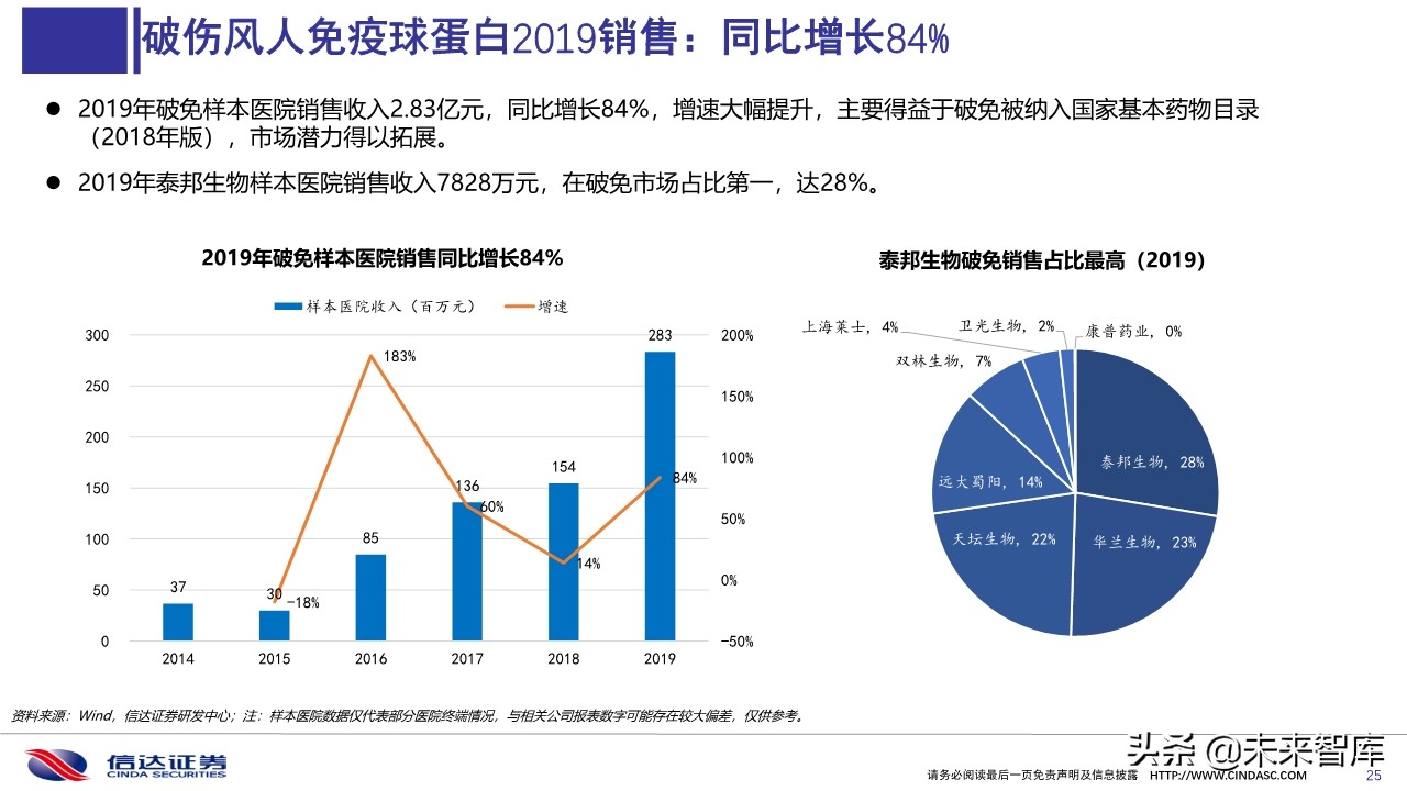 血液制品2020年一季度批签发及2019销售分析