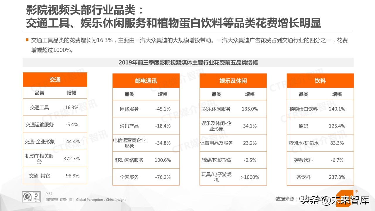 2019年前三季度中国广告市场回顾（76页PPT）