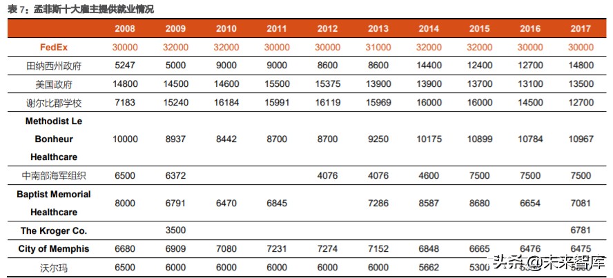 航空货运行业深度报告：从FedEx起飞之地，我们得到了什么