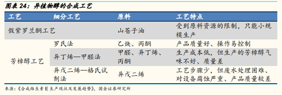 维生素行业研究：价格、供给和竞争格局