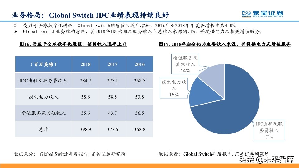 IDC行业龙头企业Global-Swtich深度解析及相关投资机会分析