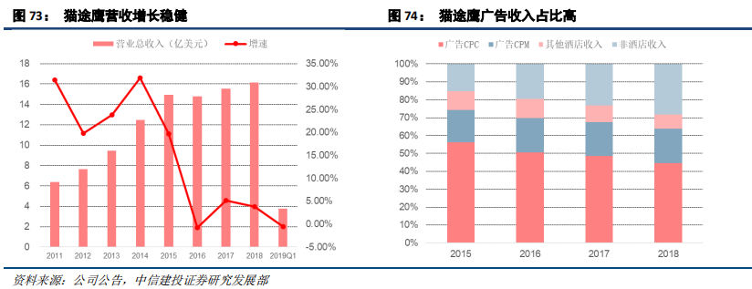 在线旅游（OTA）及旅游产业新模式深度研究