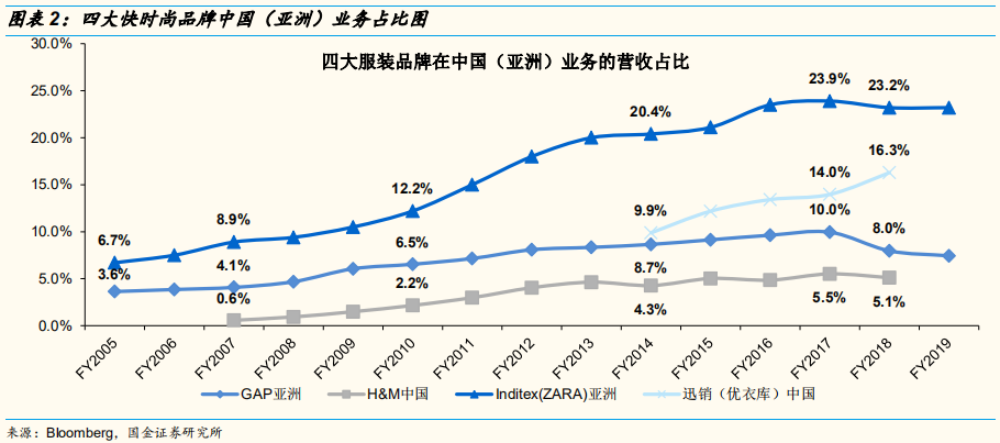 四大时尚服饰集团中国业务深度解析：优衣库的辉耀与GAP的黯灭