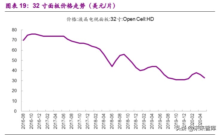 面板行业专题报告：供需状况大幅改善，面板迎来长周期拐点