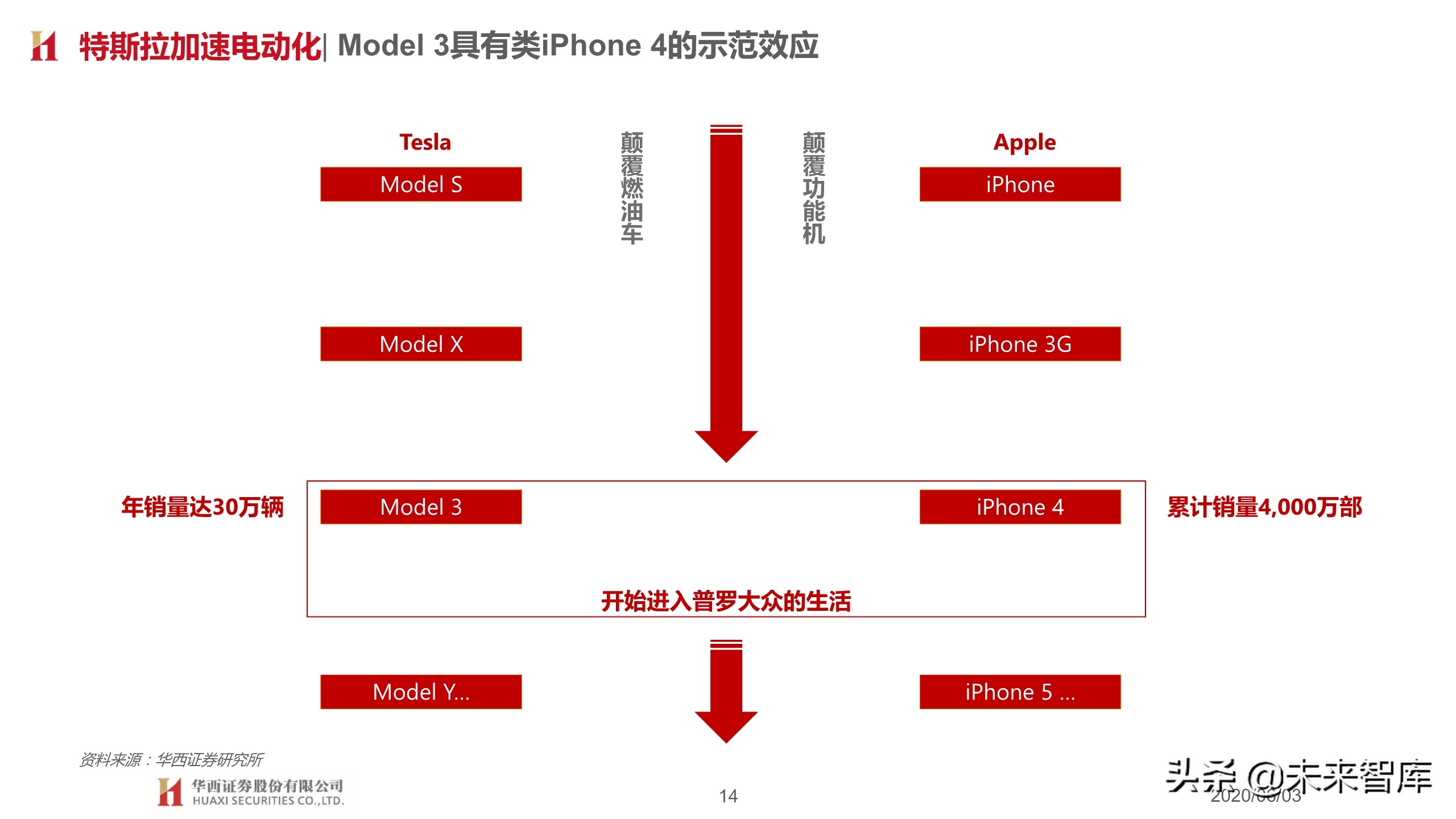 汽车行业2020下半年投资策略：变革加速，重塑秩序