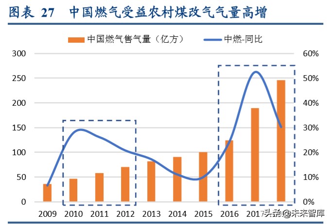 燃气行业深度报告：循港股龙头出众之路，明A股城燃发展之机