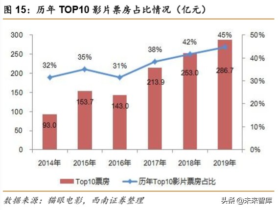 电影行业2019年回顾与2020年展望：疫情下的电影行业
