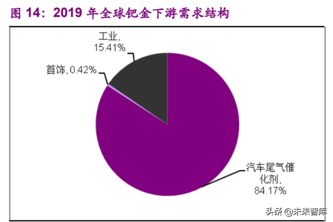 铂族金属专题报告：新国准提升需求，中长期铂金价格向上