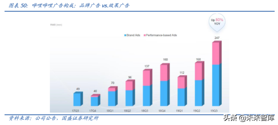 哔哩哔哩深度剖析：成功破圈只是开始，商业化决定高度