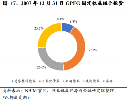 养老保险资金投资借鉴：挪威养老体系及养老资金投资研究